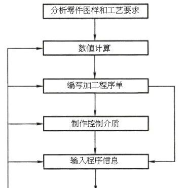 加工中心编程从入门到精通｜老师傅压箱底干货，新手也能直接上手