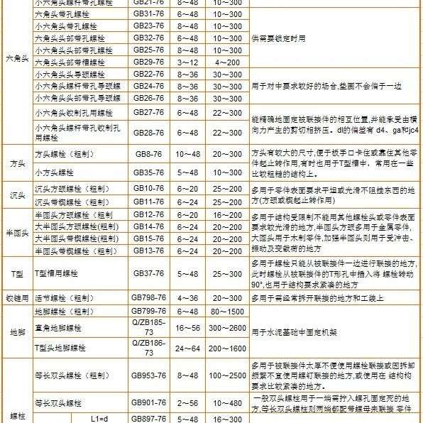 常用螺栓标准、规格、用途汇总表，建议收藏