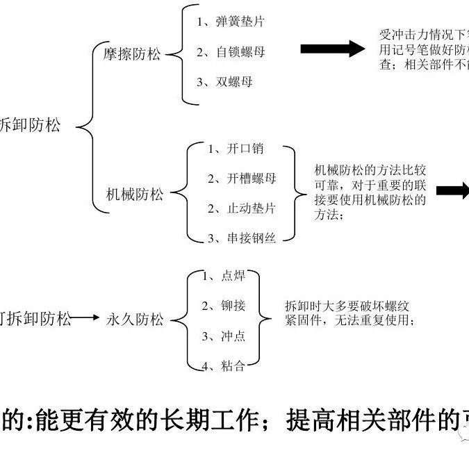 12种超级经典的螺栓防松设计，你用过几种？
