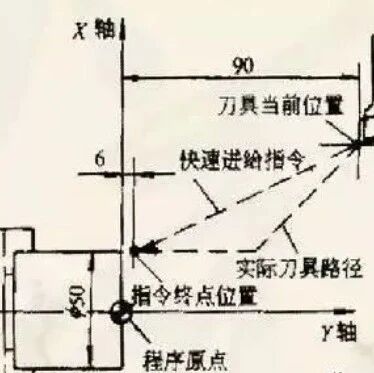 数控G指令编程代码