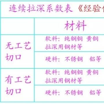 连续&ldquo;拉伸&rdquo;次数计算、毛坯及工艺料带
