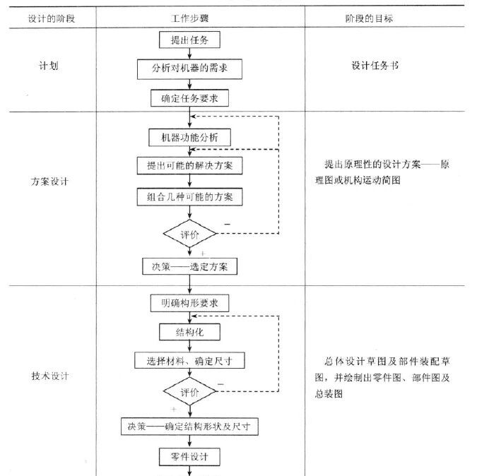 机械设计的总论
