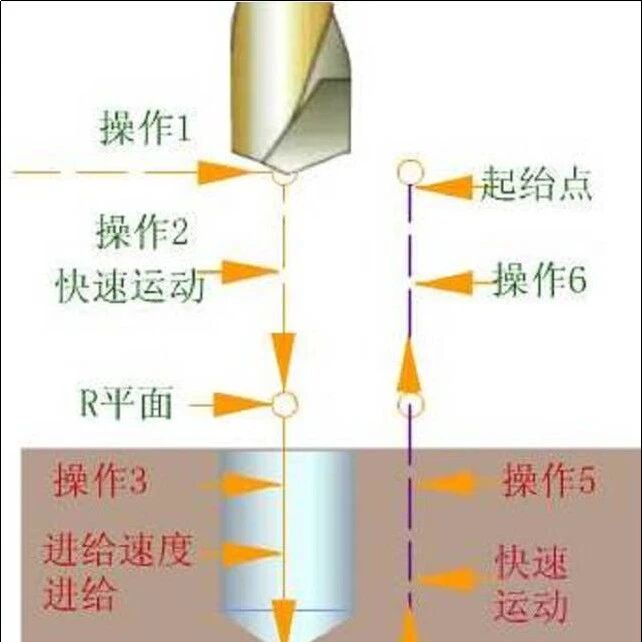 加工中心孔加工固定循环指令G81-G89