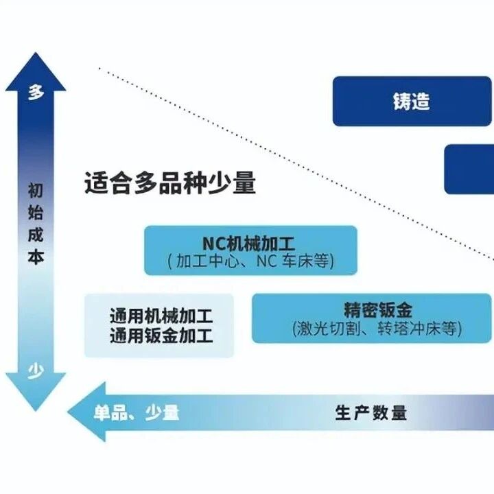 什么样的零件适合机加工？什么样的适合钣金、焊接、铸造？你都知道吗？