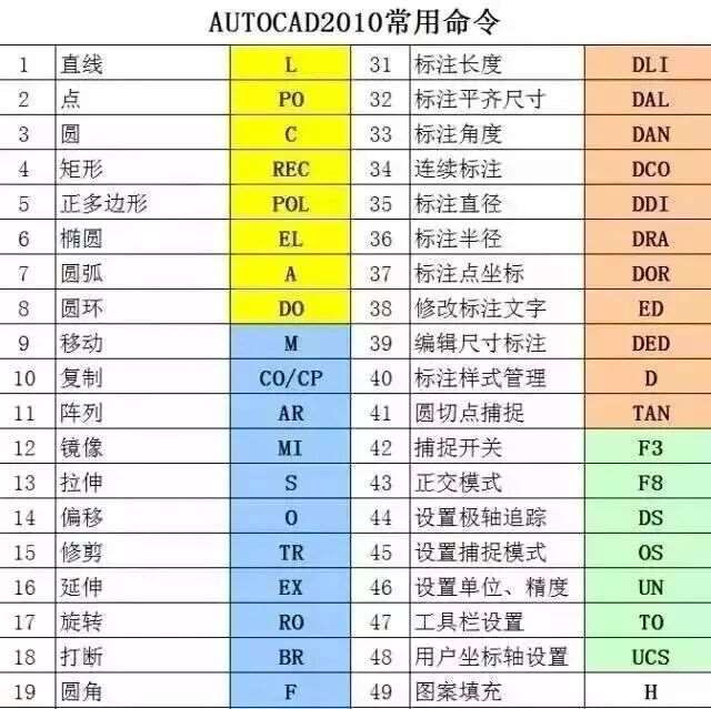 47个快捷键、50个CAD技巧，终于知道为什么别人用CAD总比我快了！