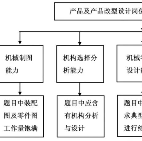 看不懂机械设计流程，别说当机械设计工程师了，打螺丝都没人要你