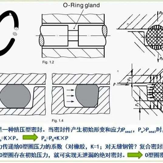 O型圈的密封失效形式及对策