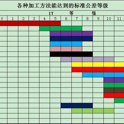 各种机加工艺精度能达到多少？这篇文章很清楚！