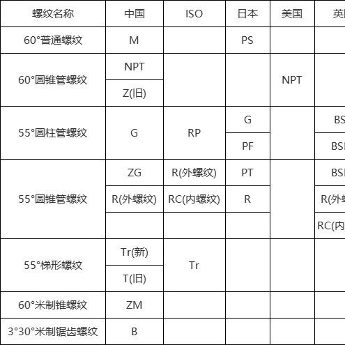 螺纹代号对照表你认识多少