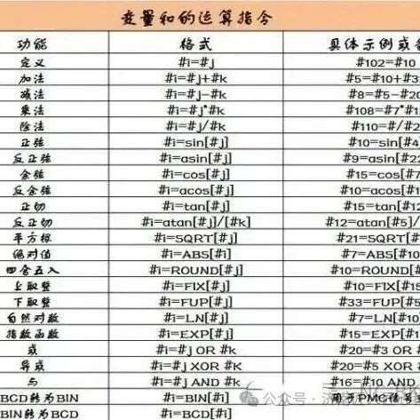 发那科宏程序编程保姆级教程