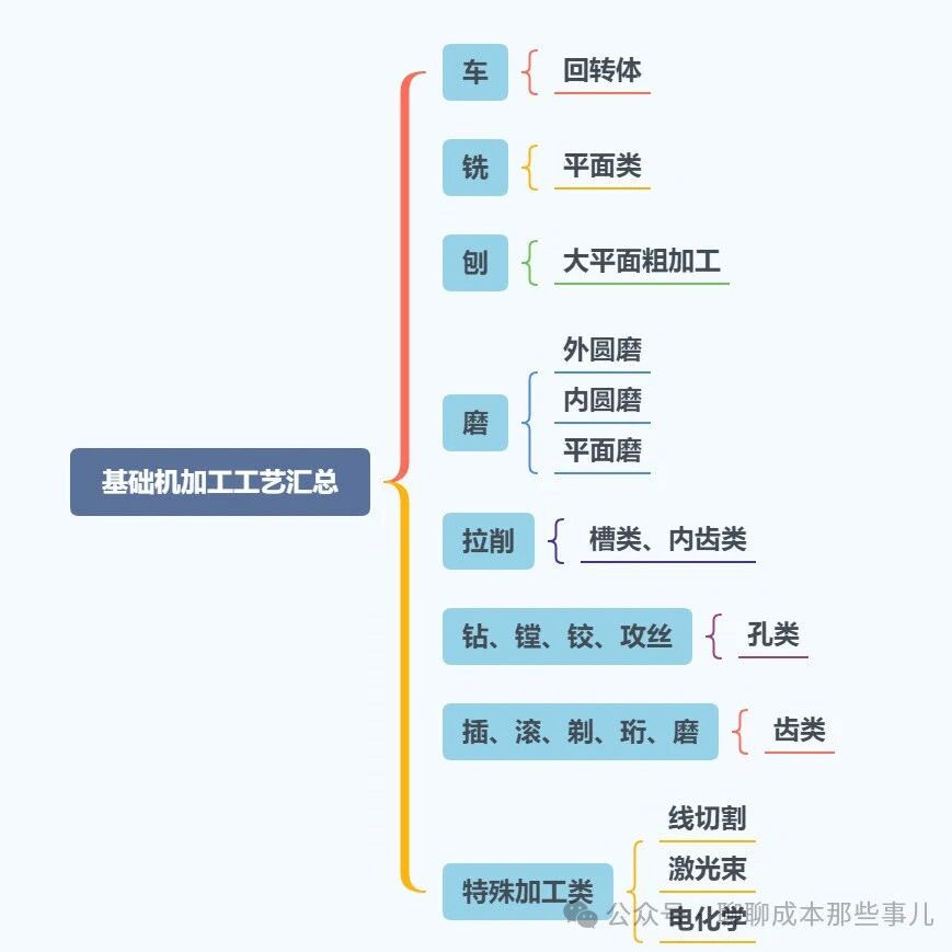 常见机加工工艺及成本深度解析
