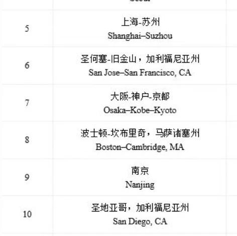 世界前十科技集群，中国有四个！