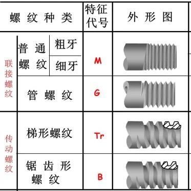 螺纹从基础到画法以及对照表格，这一次搞全了